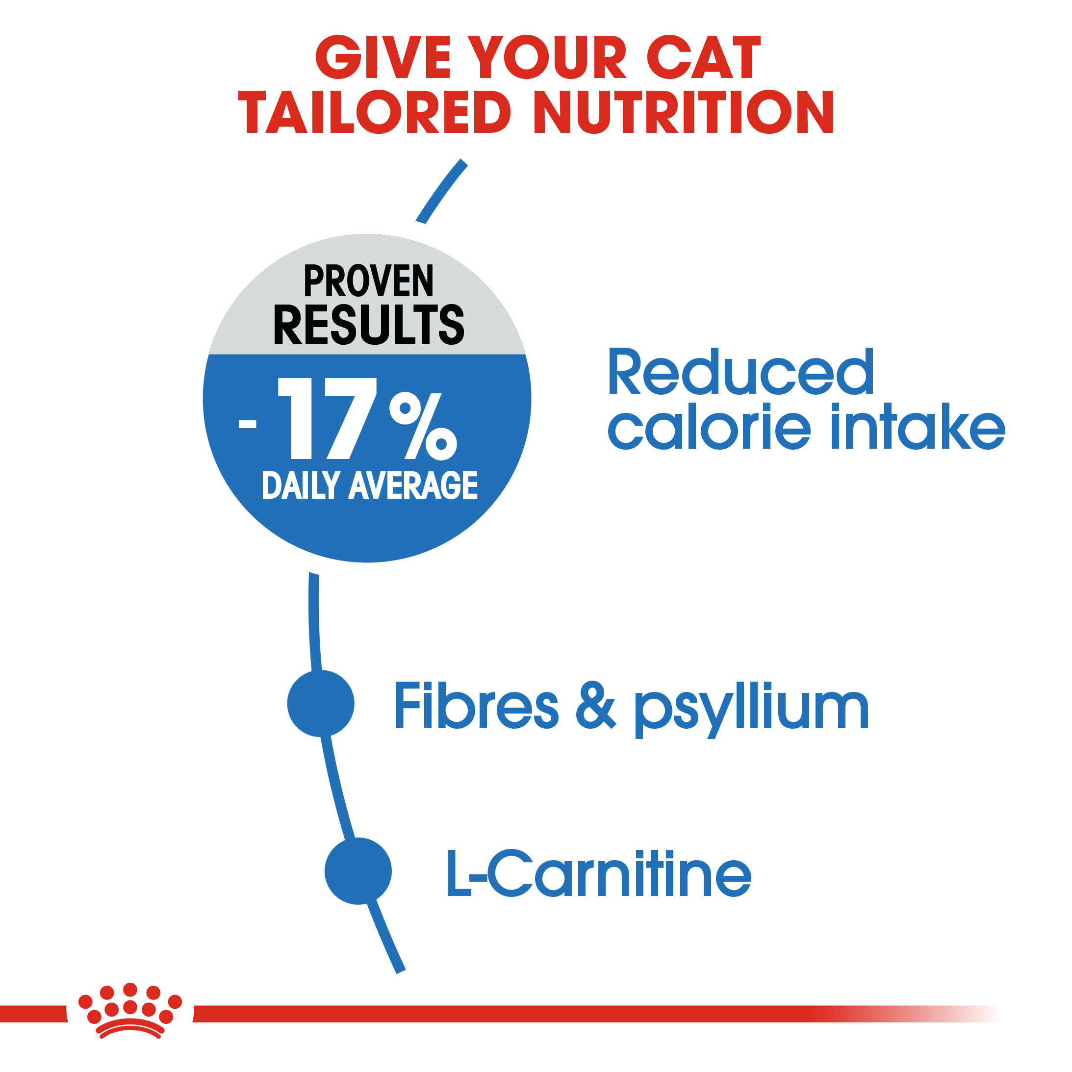 Royal Canin Light Weight Care
